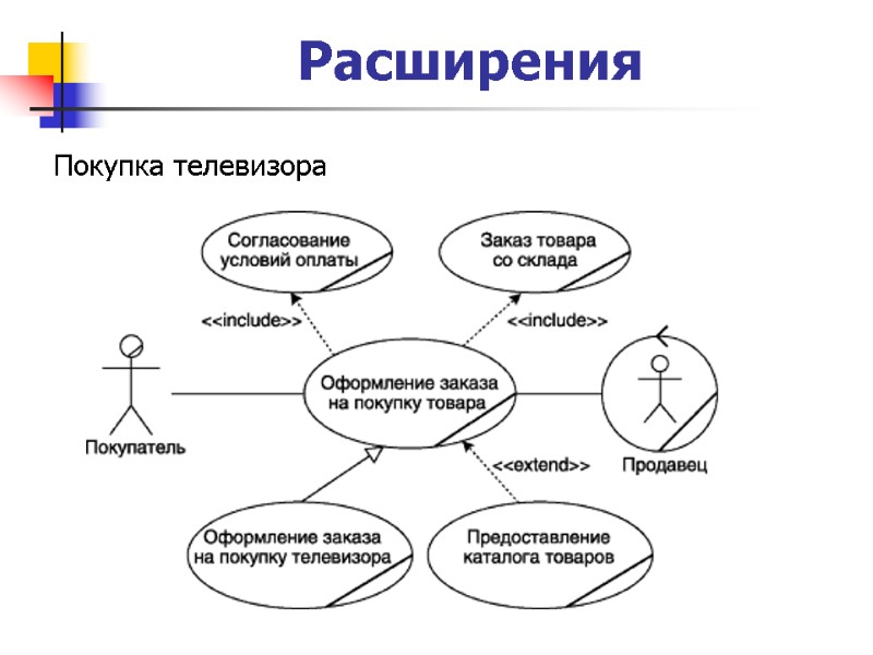 Расширения Покупка телевизора